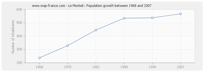 Population Le Monteil